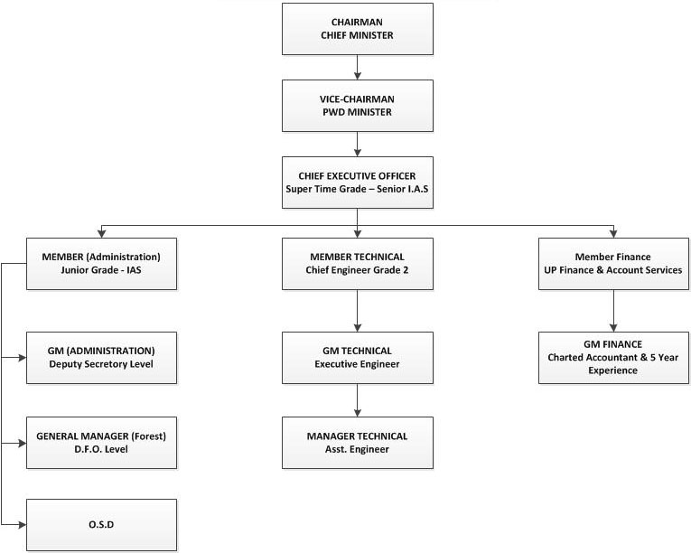 Organisation Structure